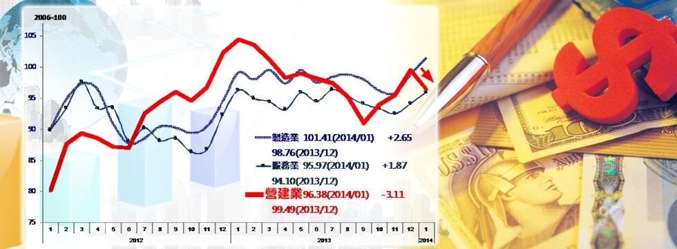 營業氣候測驗點 金融景氣（大刊頭）