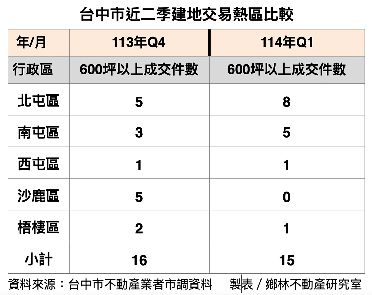 台中市近二季建地交易熱區比較。圖/鄉林不動產研究室提供