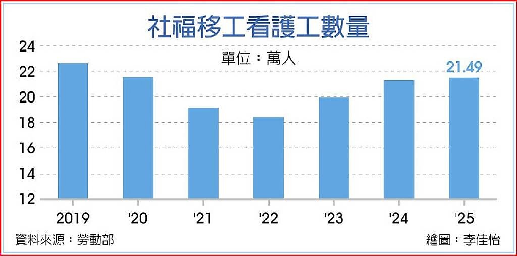 社福移工看護工數量