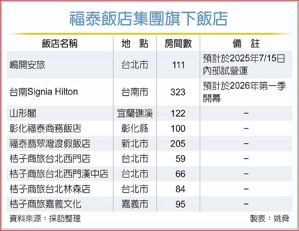 福泰飯店集團旗下飯店