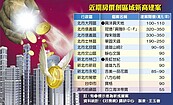 打不怕　12建案創區域新高價