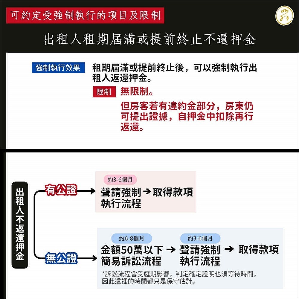 出租人租期屆滿或提前終止不還押金。圖／崔媽媽基金會提供