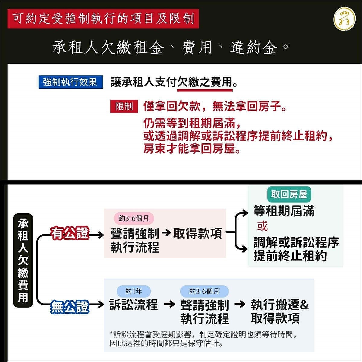 承租人欠繳租金、費用、違約金。圖／崔媽媽基金會提供