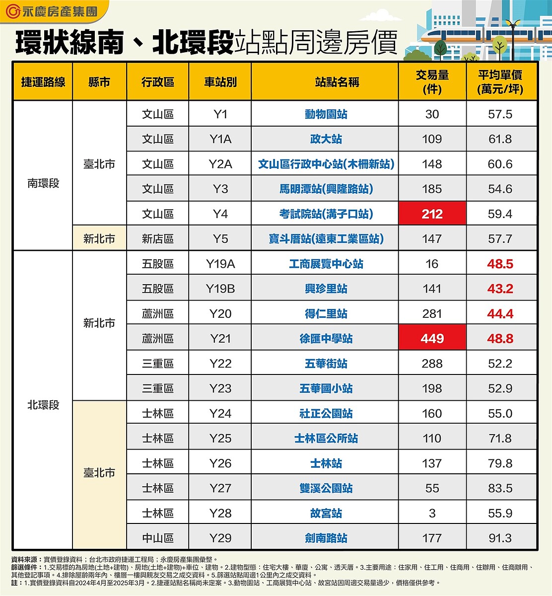 環狀線全面動工!「南北環18站」房價揭露:三蘆買氣強勁、這一站天天成交 環狀線南、北環段站點周邊房價。圖/永慶房產集團提供