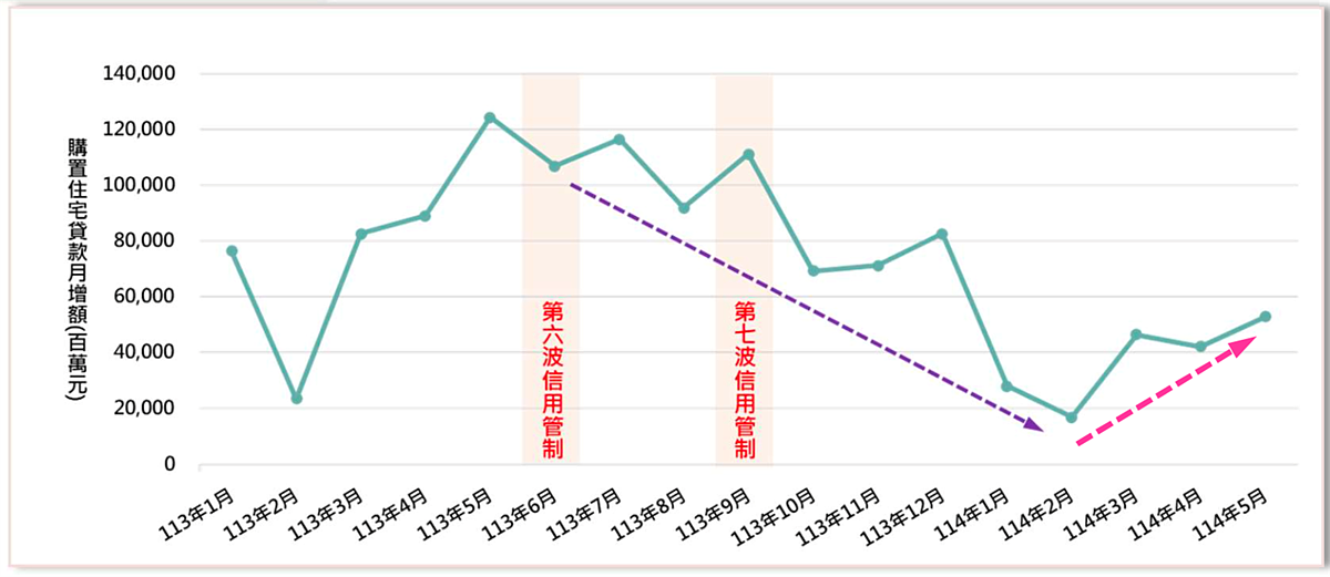 首購夫妻年薪200萬「只能貸6成」、大媽買公寓…也是6成! 購置住宅貸款月增額。圖/正心不動產估價師聯合事務所整理