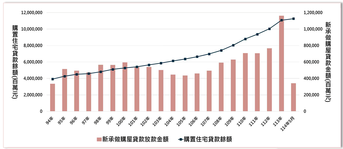首購夫妻年薪200萬「只能貸6成」、大媽買公寓…也是6成! 購置住宅貸款餘額。圖/正心不動產估價師聯合事務所整理