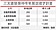 三大房仲　將招1.1萬人