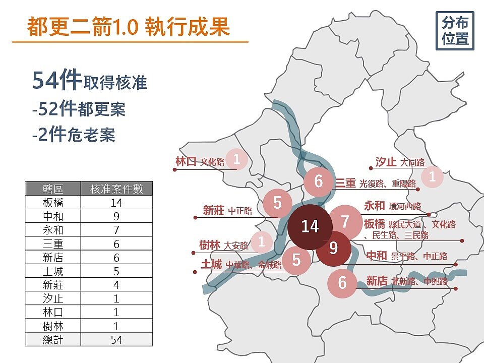 都更二箭1.0執行成果圖。圖/新北市城鄉局提供