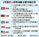 人民幣存款占比　台灣高於香港