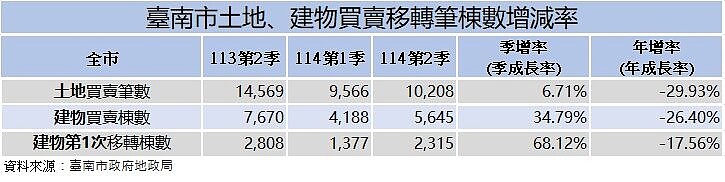交屋潮爆發!台南5行政區新屋移轉 推升Q2成交量 南市土地、建物買賣移轉筆棟數增減率。圖/地政局提供