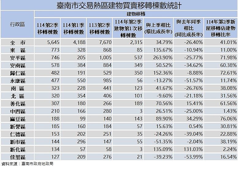 交屋潮爆發!台南5行政區新屋移轉 推升Q2成交量 南市交易熱區建物買賣移轉棟數。圖/地政局提供