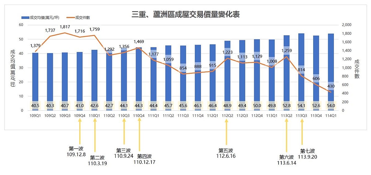 三蘆成屋交易價量變化表。圖／三重地政事務所提供