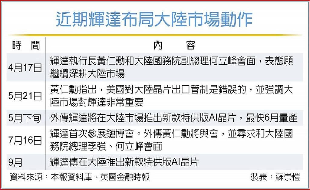近期輝達布局大陸市場動作
