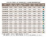 住展風向球　再亮衰退燈號