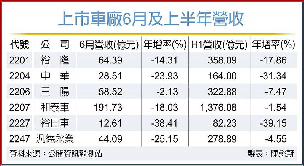 上市車廠6月及上半年營收