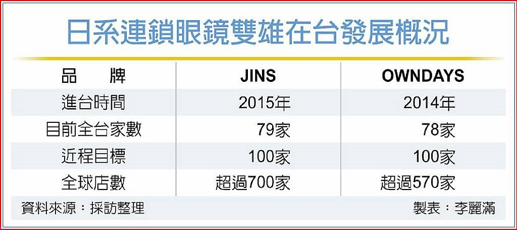 日系連鎖眼鏡雙雄在台發展概況
