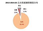 去年北市房屋贈與9,067件　新高