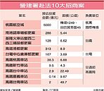 10大投資案赴法招商　總金額達6568億