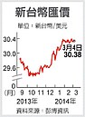 央行出手　台幣連三貶