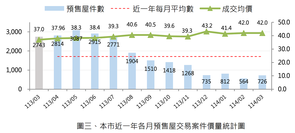 桃園降價「已在懸崖邊」?預售買氣慘摔7成 專家:賣壓湧現 桃園市預售屋申報量與成交均價統計。圖/取自桃園市地政局