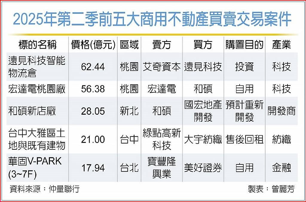 2025年第二季前五大商用不動產買賣交易案件