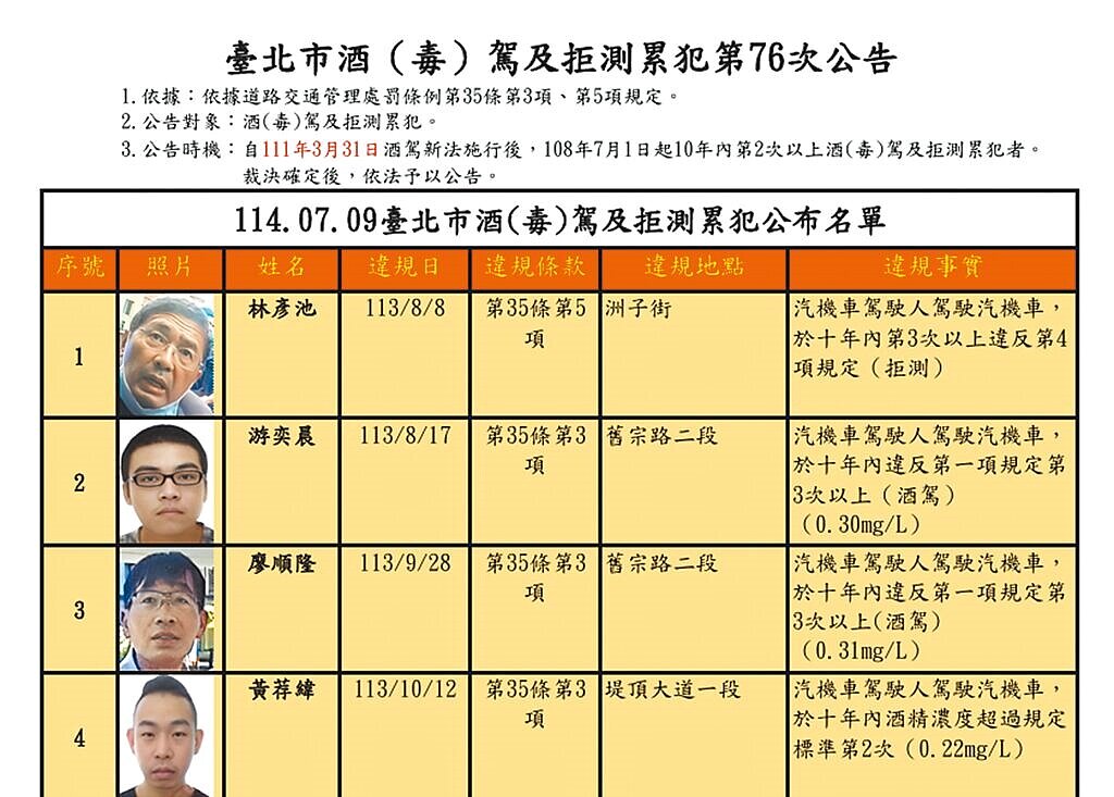 台北市交通事件裁決所公告最新酒毒駕及拒測累犯名單,民眾林彥池不僅7次拒測,罰鍰更累計高達504萬元。(台北市交通事件裁決所提供/徐佑昇台北傳真)