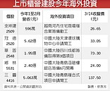 台灣房市悶　建商布局大陸、東南亞