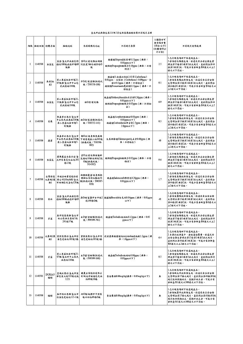 蔬果抽驗結果不符合規定名冊。圖／台北市政府提供