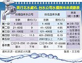 統一水價　擬開徵水資源費