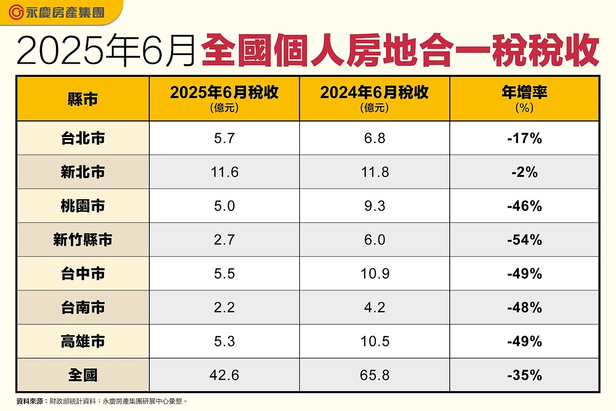 2025年6月全國個人房地合一稅稅收。圖／資料來源：財政部統計資料；永慶房產集團研展中心彙整