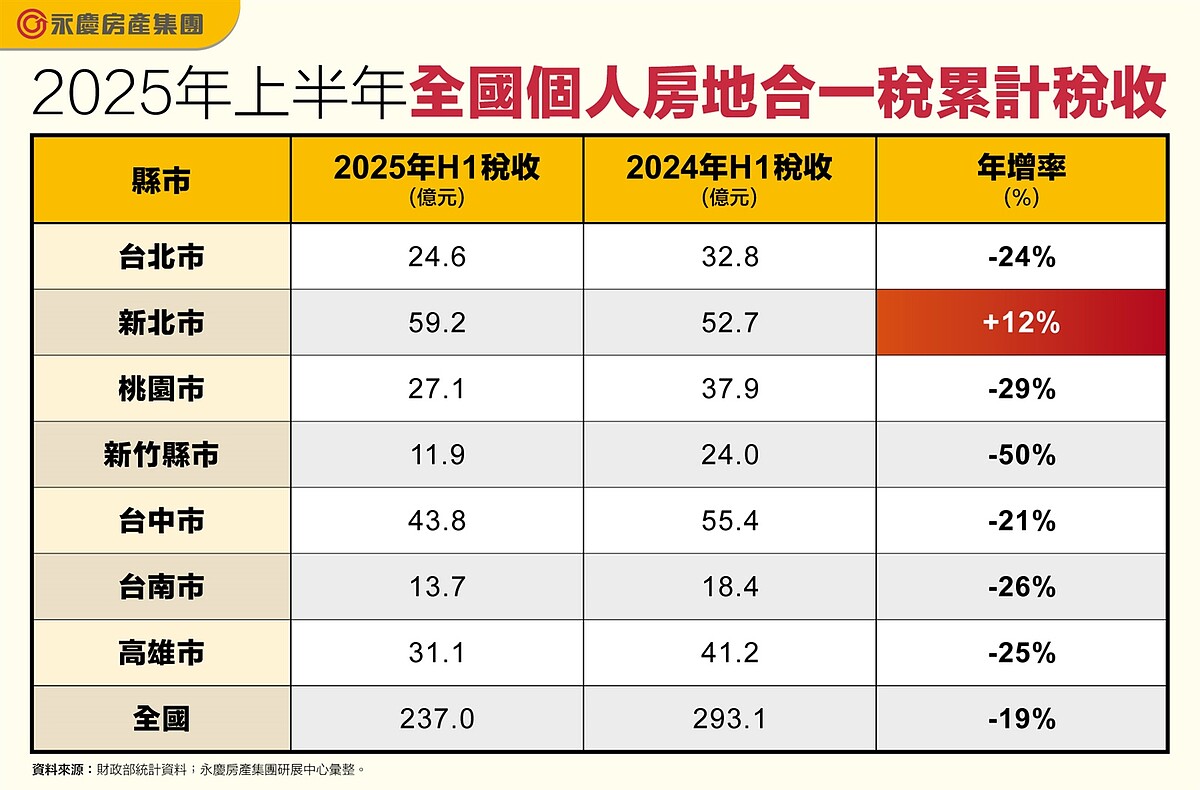 2025年上半年全國個人房地合一稅累計稅收。圖／資料來源：財政部統計資料；永慶房產集團研展中心彙整