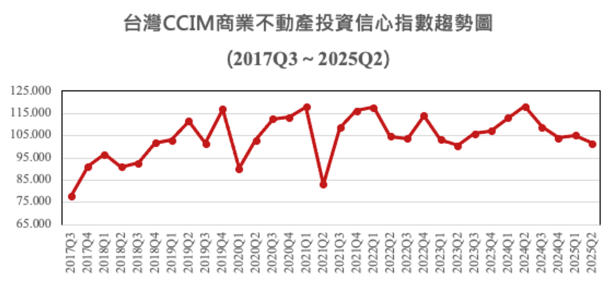 地產投資信心「防線保衛戰」 學者:注意台幣升值、產品傾銷衝擊 CCIM商業不動產投資信心指數(簡稱ICI),2025年第二季總平均指數為101.44點。圖/台灣不動產投資協會(CCIM)提供