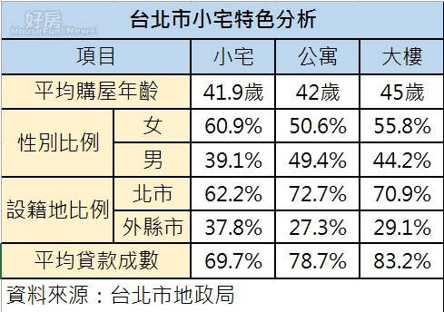 台北市小宅特色分析
