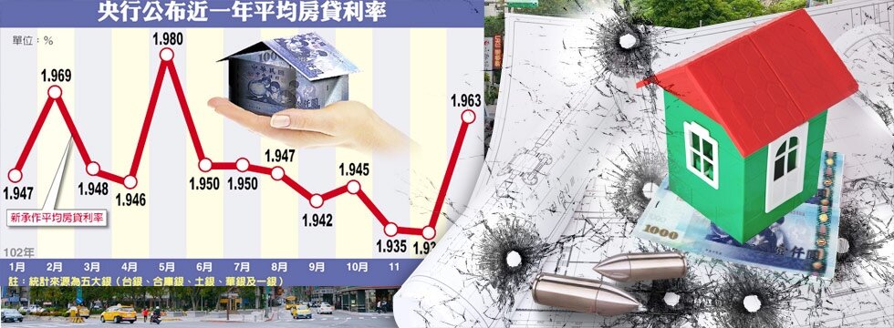 房貸利率漲 流彈傷首購族（大刊頭）