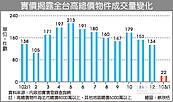 「稅」攻見效　雙北豪宅交易窒息