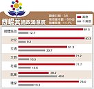 花蓮治安最好　傅崐萁獲82％縣民肯定