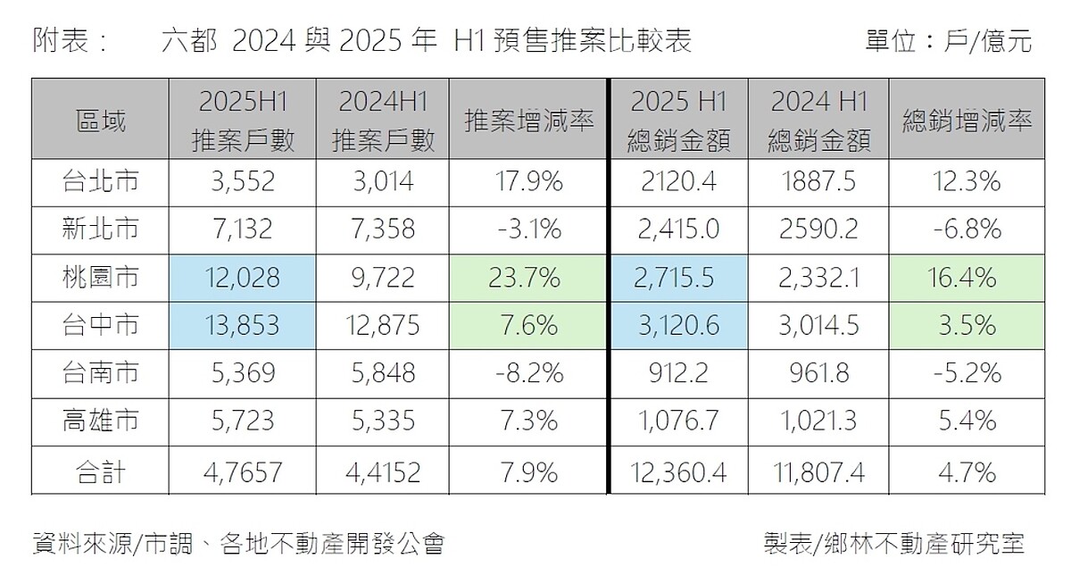 超怕賣到掛!建商:六都「這動能」恐腰斬 今年上半年六都合計推案戶數為4萬7657戶,年增7.9%,總銷達1兆2360億元,年增4.7%。圖/鄉林不動產研究室提供