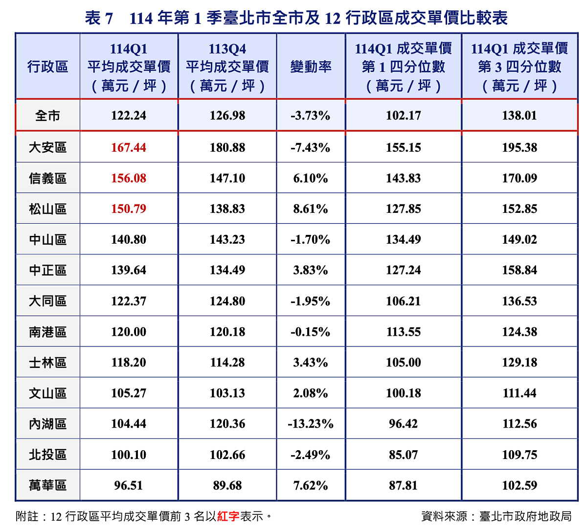 下跌3.73% 北市預售屋爆「6漲6跌」陷入這困局 2025年第一季台北市預售屋價量。圖/台北市地政局提供