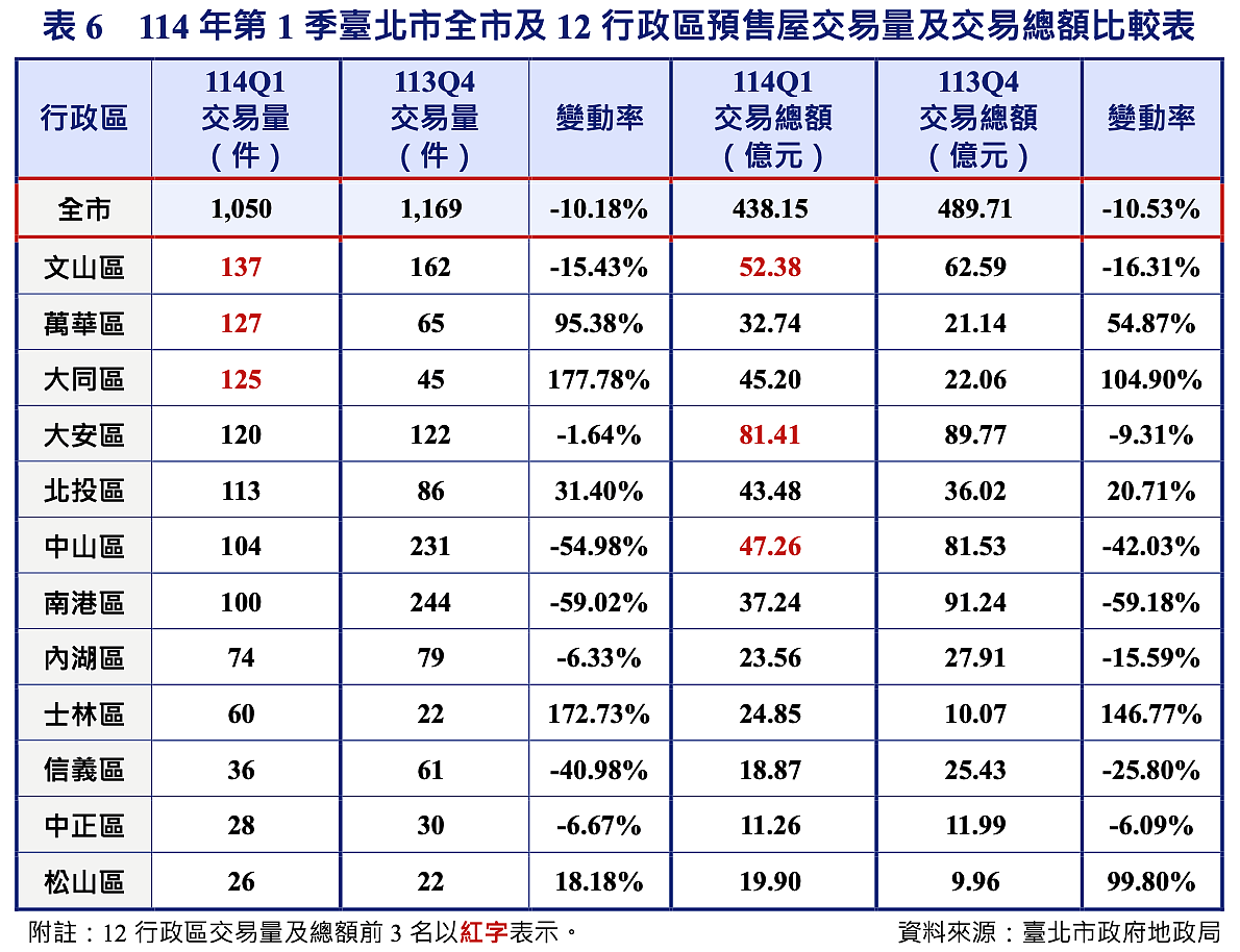下跌3.73% 北市預售屋爆「6漲6跌」陷入這困局 2025年第一季台北市預售屋價量。圖/台北市地政局提供