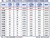 下跌3.73％　北市預售屋爆「6漲6跌」陷入這困局