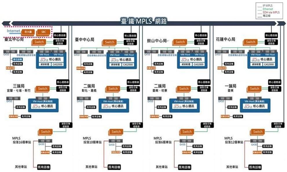 環島自動電話系統架構圖。圖/台鐵提供