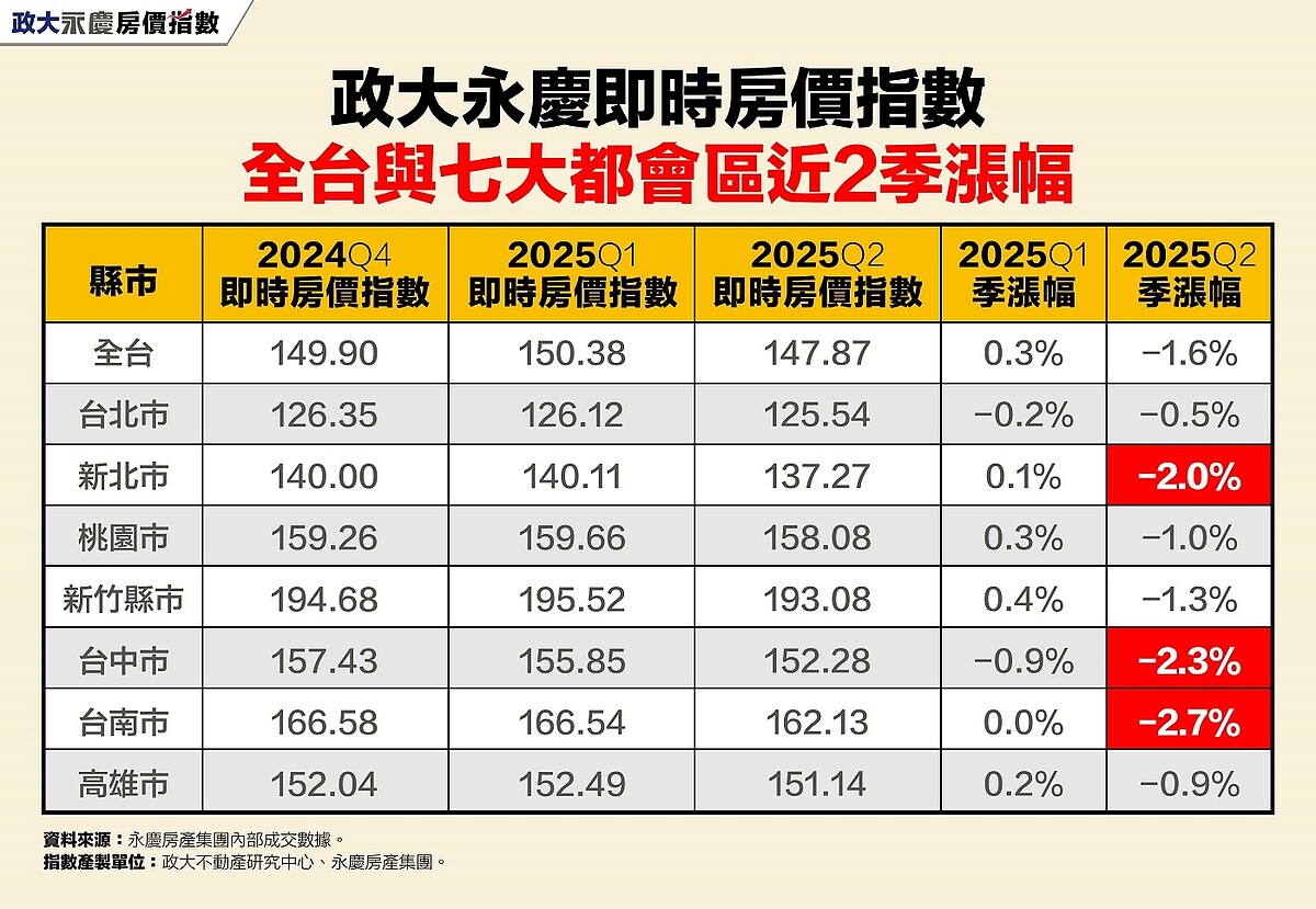 不讓利就不進場!全台、七都房價指數全面下跌 「這三都」跌最慘 政大永慶即時房價指數全台與七大都會區近2季漲幅。圖/永慶房產集團提供