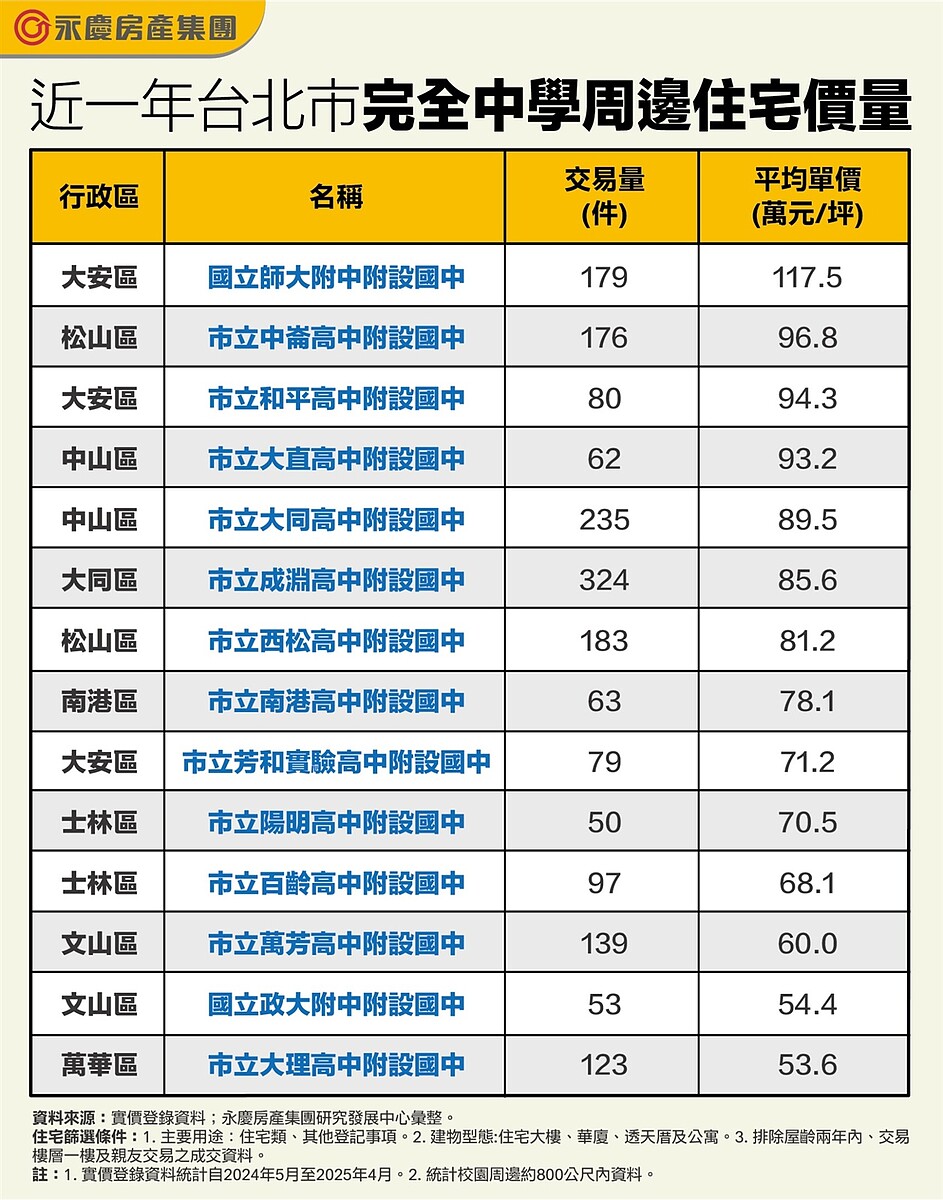 近1年台北市完全中學周邊住宅價量。圖表/資料來源:實價登錄資料;永慶房產集團研究發展中心彙整