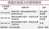 信義區A25又流標　降價再標