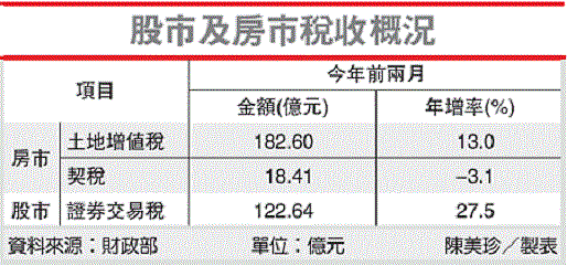 股市及房市稅收概況（截取自聯合報）