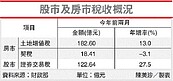 稅收露端倪　資金由房轉股