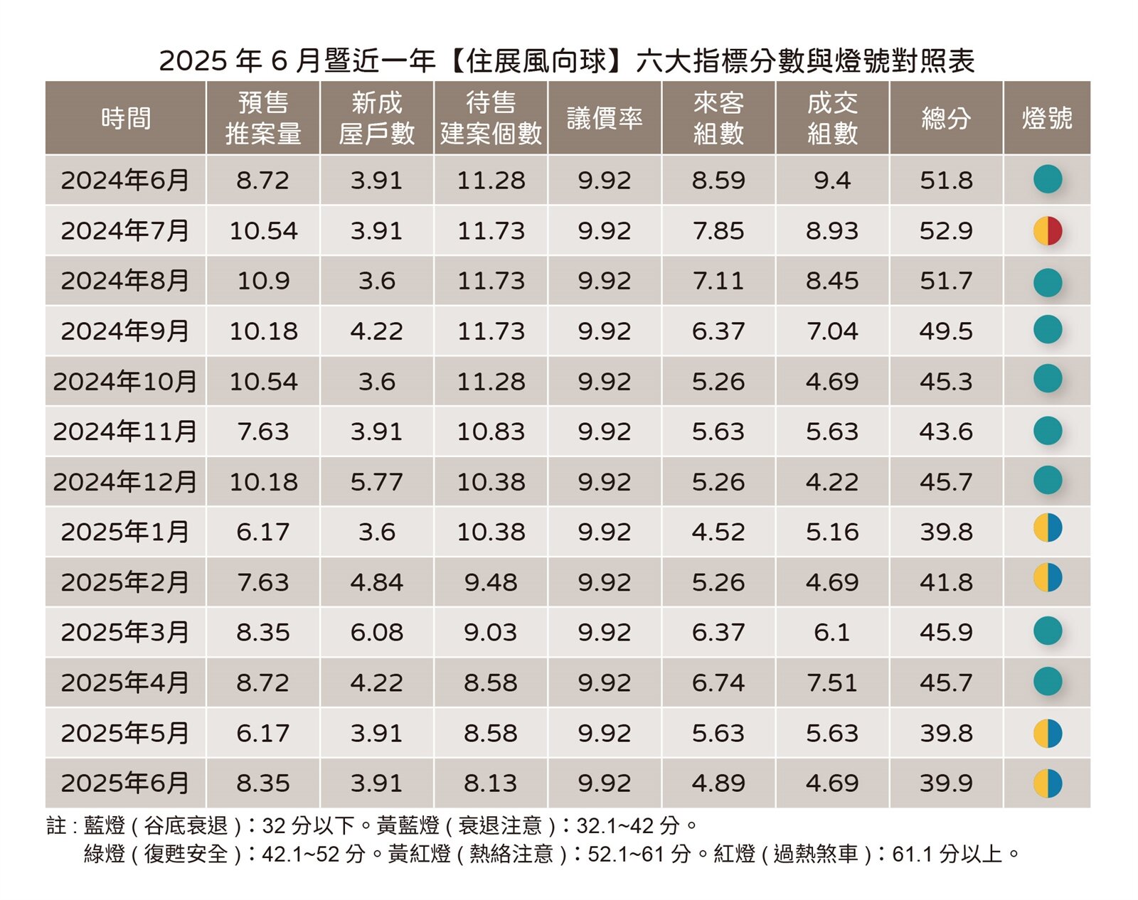 ▼6月住展風向球維持衰退的黃藍燈。(圖/住展雜誌提供)