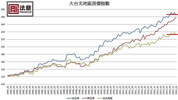 大台北地區房價指數疑似作頭 利空頻傳 謹慎以對!
