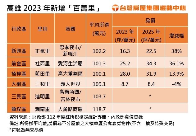 ▼根據112年綜所稅統計資料，高雄新增6個平均所得百萬元以上的里。（圖／台灣房產集團提供）