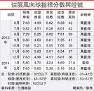 2月房市回溫　轉亮黃藍燈